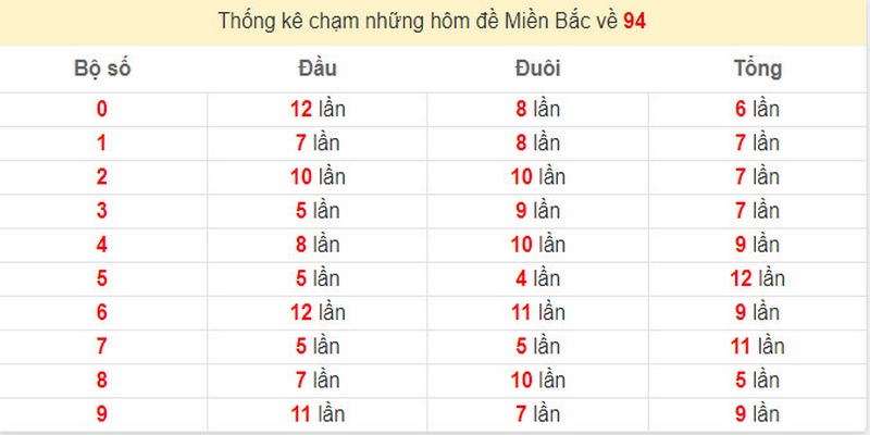 Thống kê đề về 94 hôm sau đánh con gì theo các cặp số hay về cùng nhau